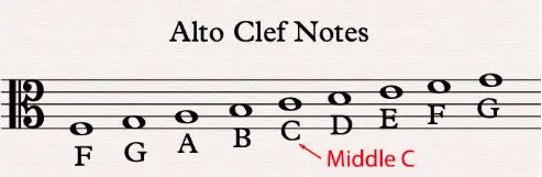 Alto Clef Notes