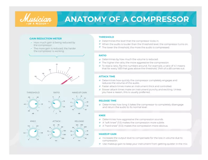 Anatomy of Compressor