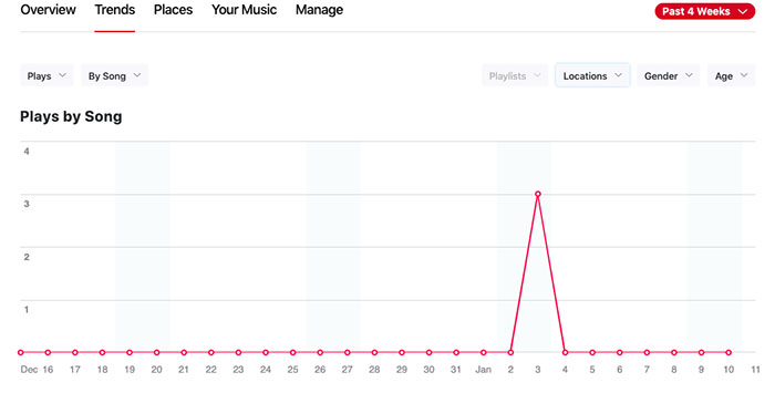 Trends Graph