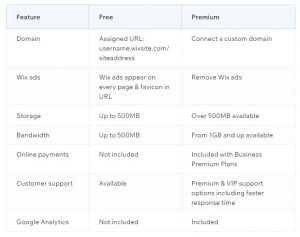 Wix Free vs Paid Plans