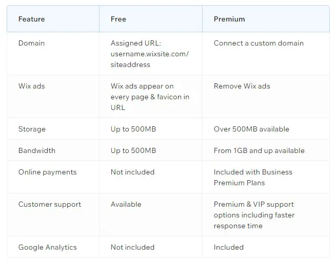 Wix Free vs Paid Plans